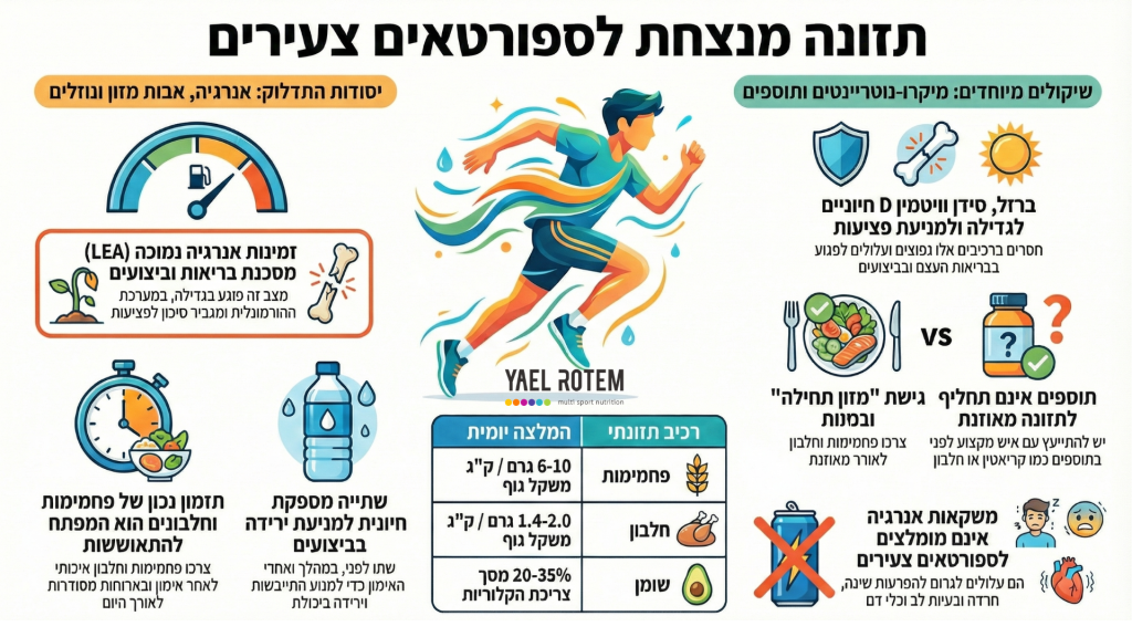 תזונה לספורטאים צעירים: מה שבאמת קורה בשטח (ואיך מתקנים)