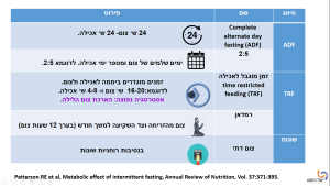 צום לסירוגין - הסברים